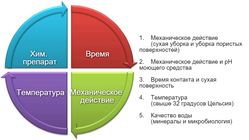 Рисунок 1: Круг Хебберта Синнера&nbsp; описывает фуктор, которые следует рассмотреть при разработке протоколов по мойке и дезинфекции.
